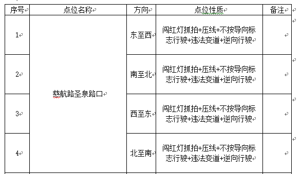 遂寧市城區(qū)209個(gè)電子警察系統(tǒng)點(diǎn)位、功能詳細(xì)分布